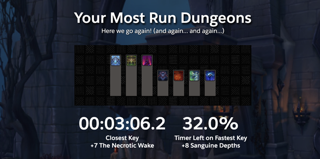 Most Run Dungeons